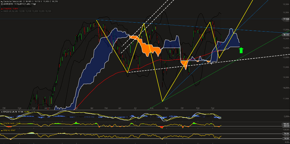 Deutsche Telekom (Moderiert) 879189