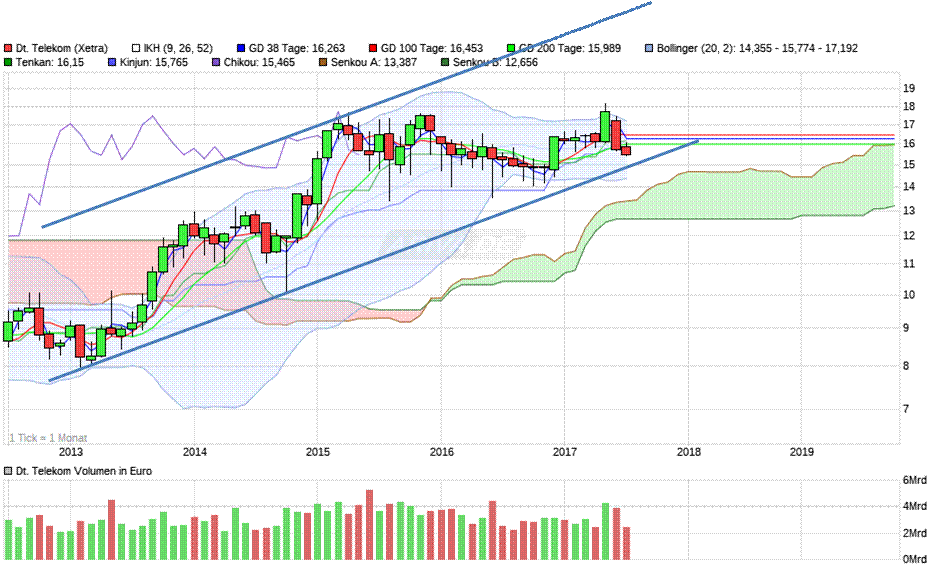 Deutsche Telekom (Moderiert) 1003418