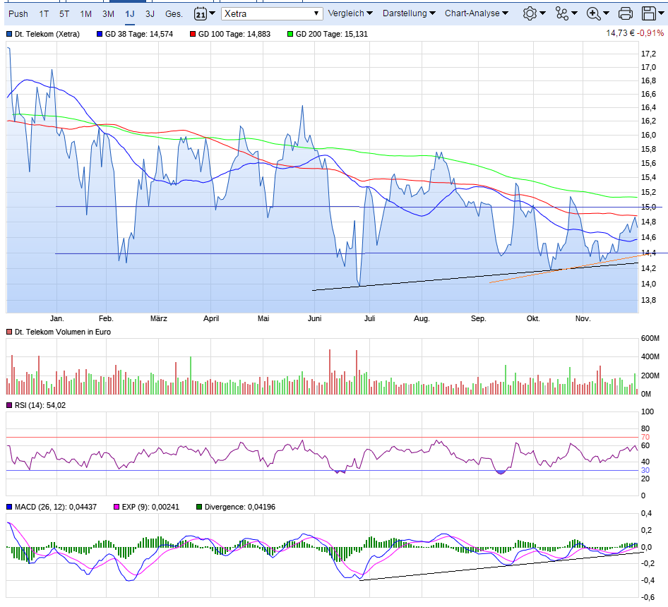 Deutsche Telekom (Moderiert) 955866