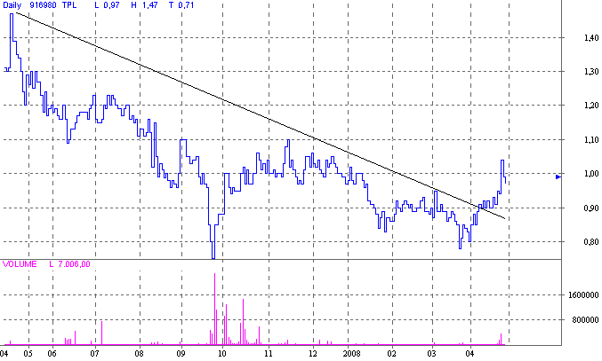  Teleplan - Chance/Risiko?? 160860
