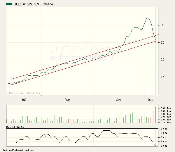 wäre das nun bei Tele Atlas ein guter Einstieg?? o. T. 17146