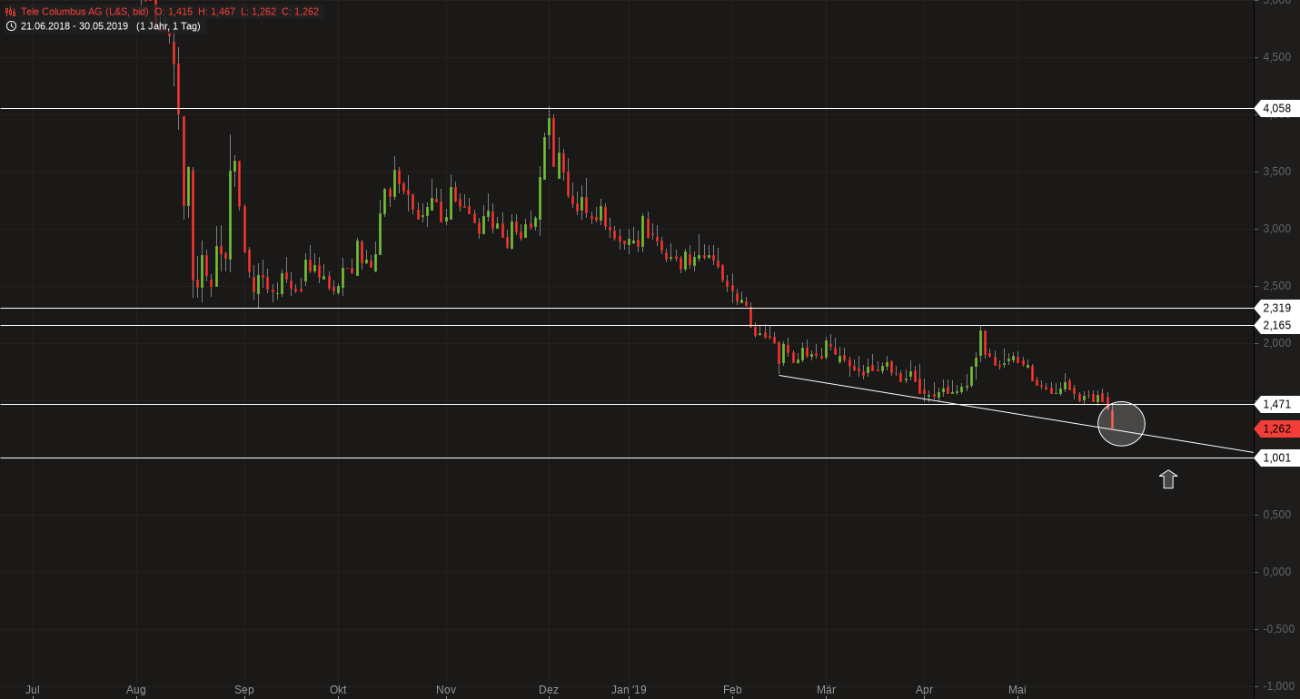 Tele Columbus Aktie 1115206