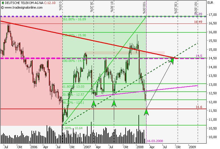 MeineOutPerformer für 2008:Dt.Telekom,Infineon u 152259
