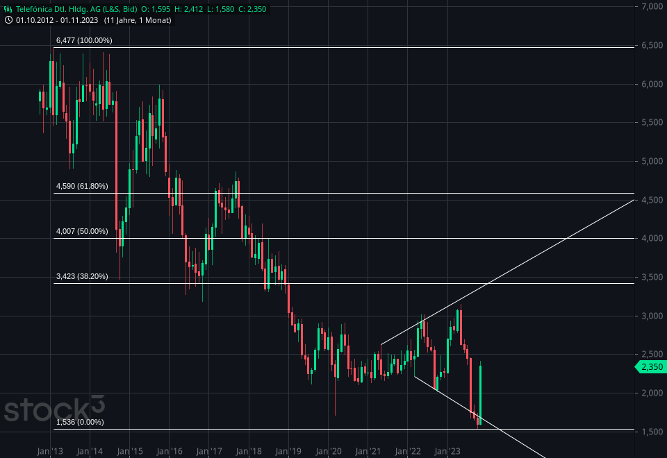 Telefonica Deutschland ..............(WKN: A1J5RX) 1397073