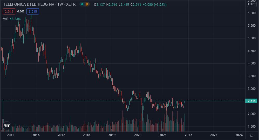 Telefonica Deutschland ..............(WKN: A1J5RX) 1283734