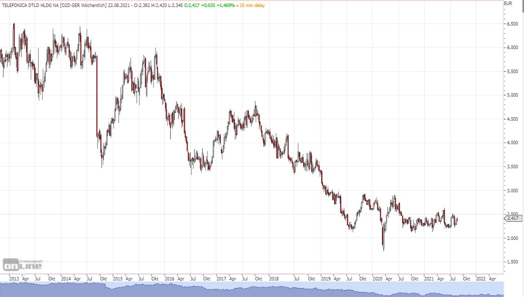Telefonica Deutschland ..............(WKN: A1J5RX) 1269712