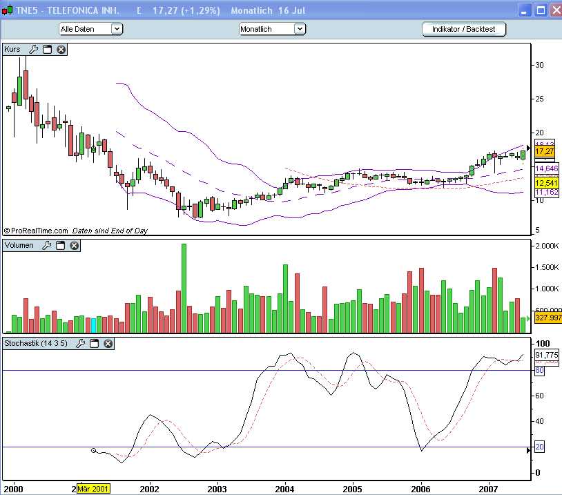 Telefonica- für konservative Anläger 109363