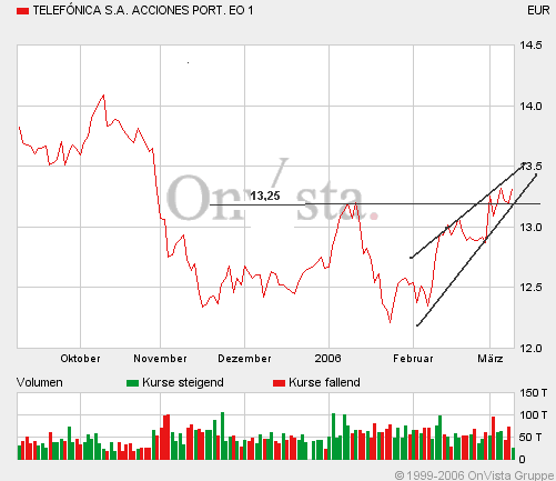Telefonica- für konservative Anläger 32482