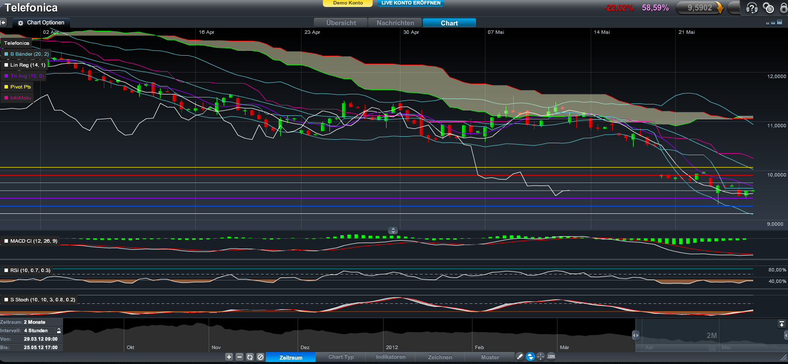 Telefonica jetzt Kaufen ? 511008