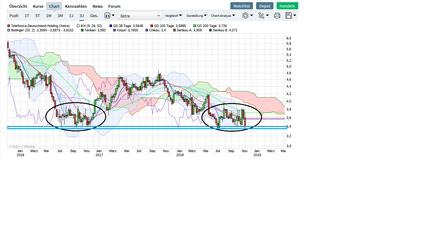 Telefonica Deutschland ..............(WKN: A1J5RX) 1081136