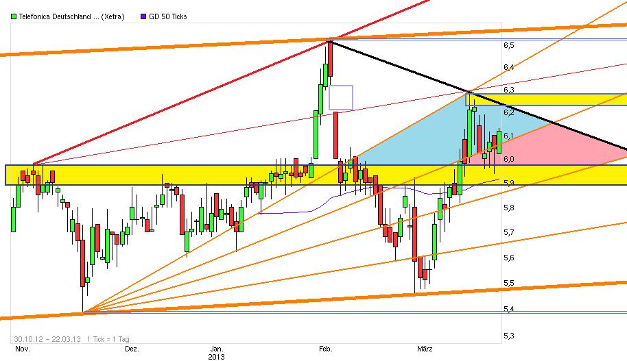 Telefonica Deutschland ..............(WKN: A1J5RX) 590301