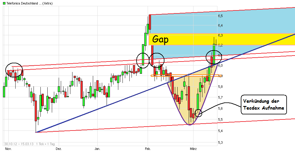 Telefonica Deutschland ..............(WKN: A1J5RX) 588001