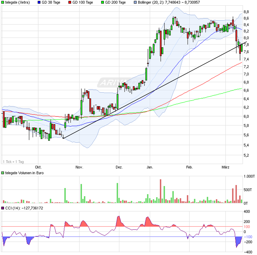 Telegate: 100 Millionen Euro in Reichweite - Divid 587608
