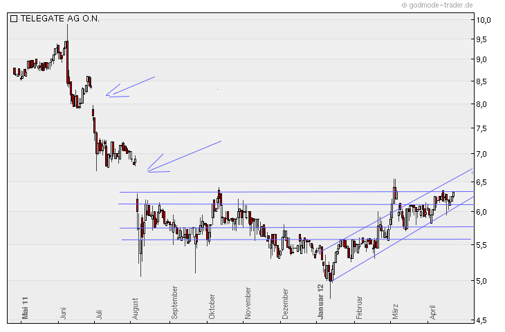 Telegate: 100 Millionen Euro in Reichweite - Divid 504050
