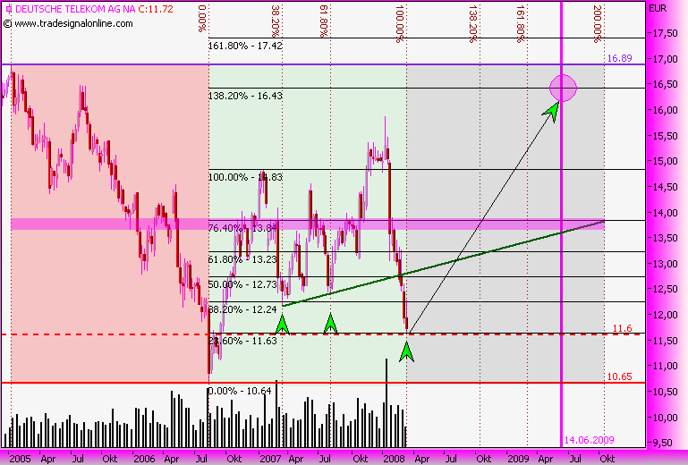 MeineOutPerformer für 2008:Dt.Telekom,Infineon u 154155