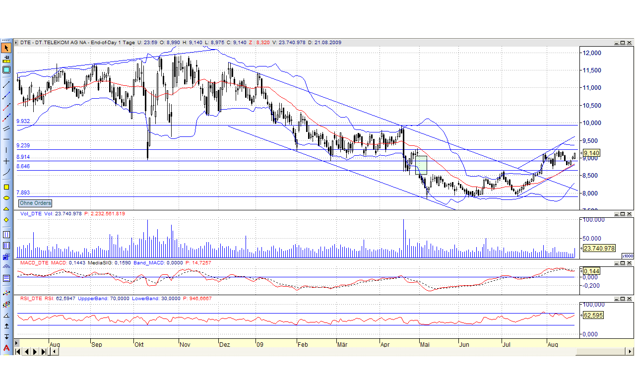Deutsche Telekom 254430