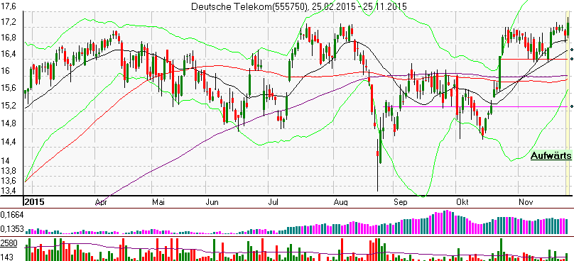 Deutsche Telekom (Moderiert) 874517