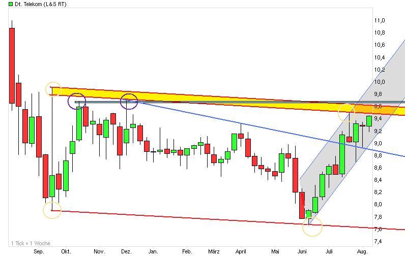 Comeback der Deutschen Telekom 528605