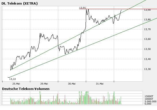 Comeback der Deutschen Telekom 101106