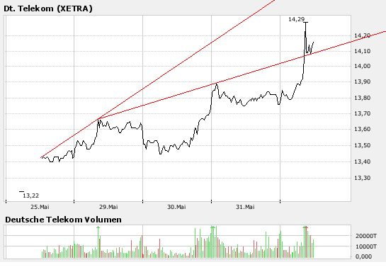 Comeback der Deutschen Telekom 101136