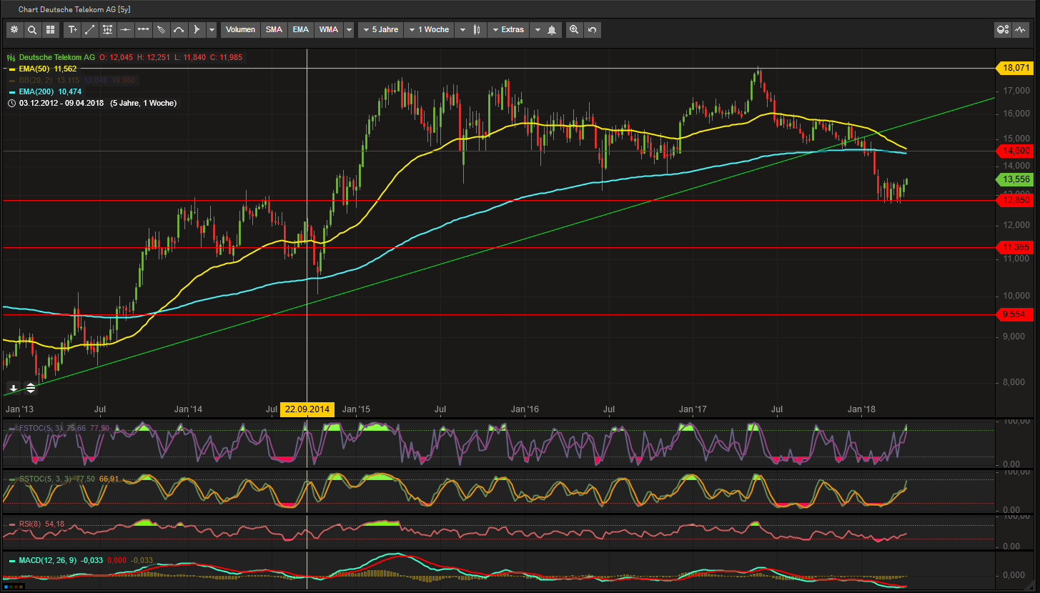 Aktientrading im Dax 30 1049078