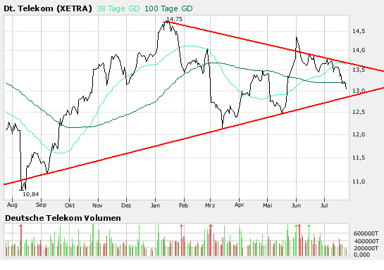 Comeback der Deutschen Telekom 110678
