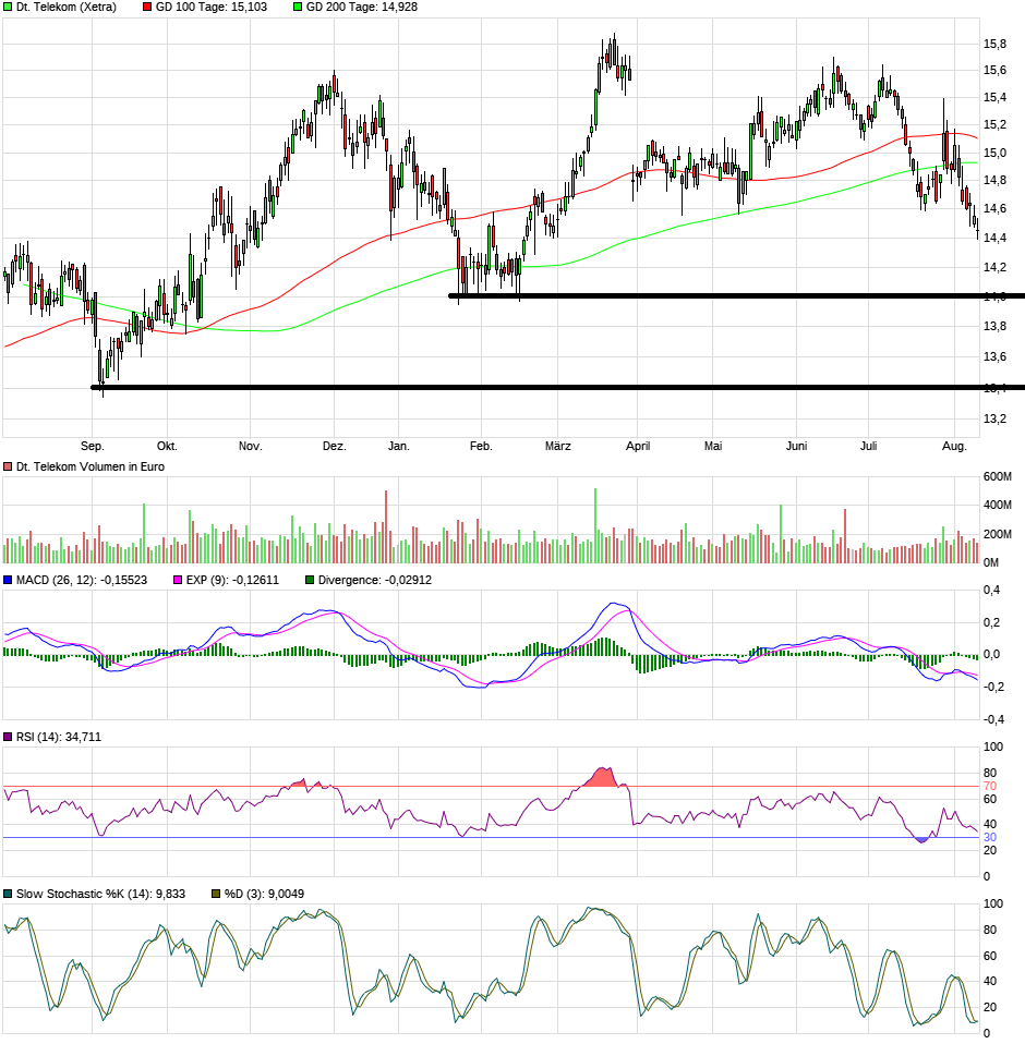 Deutsche Telekom (Moderiert) 1128038