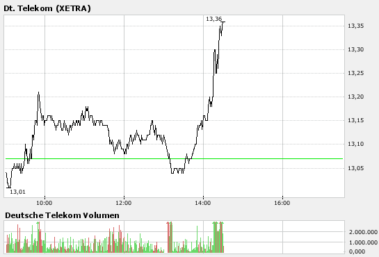 Comeback der Deutschen Telekom 115121