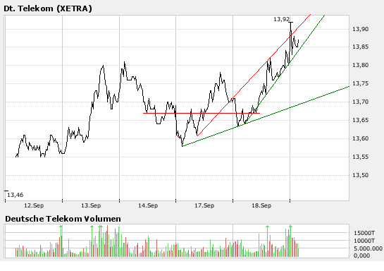 Comeback der Deutschen Telekom 120822