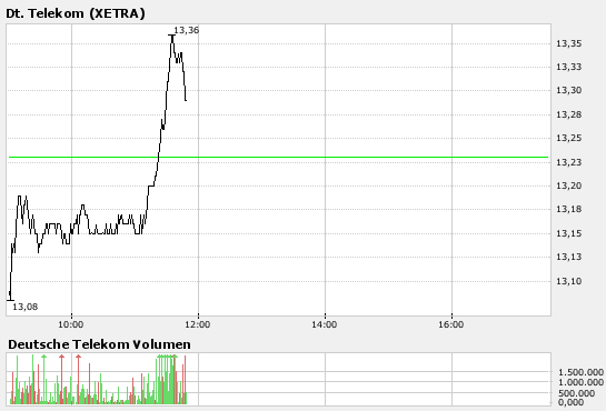 Comeback der Deutschen Telekom 126860