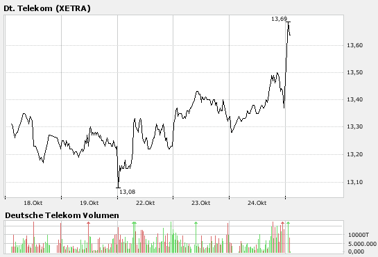 Comeback der Deutschen Telekom 127537