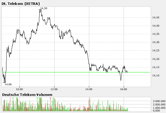 Comeback der Deutschen Telekom 130206