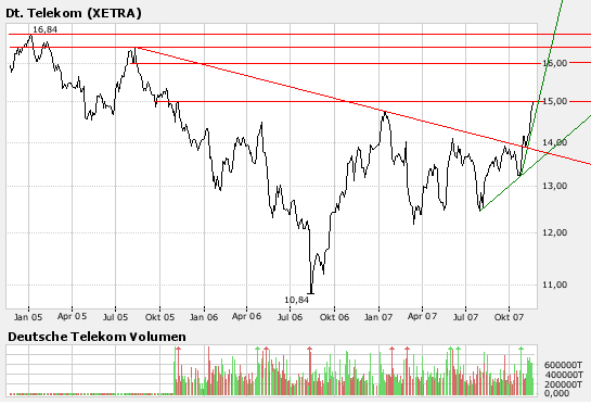 Comeback der Deutschen Telekom 131786