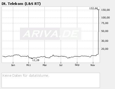 Comeback der Deutschen Telekom 132292