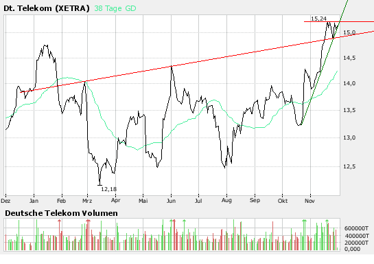 Comeback der Deutschen Telekom 133922