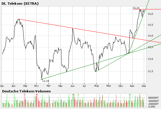 Comeback der Deutschen Telekom 134271