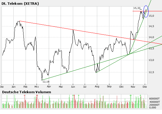 Comeback der Deutschen Telekom 134273