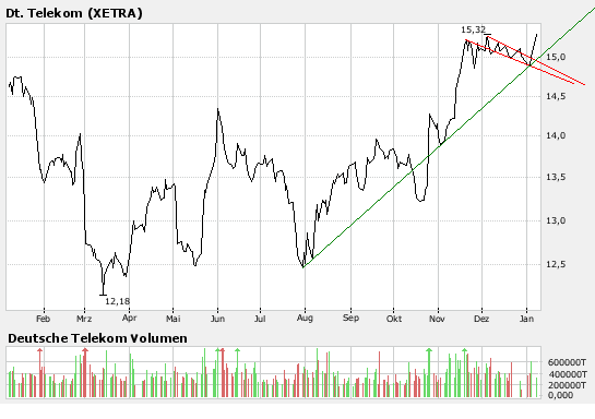 Comeback der Deutschen Telekom 140164