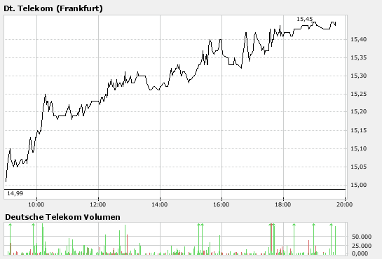 Comeback der Deutschen Telekom 140263