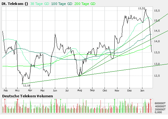 Comeback der Deutschen Telekom 143474