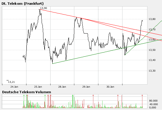Comeback der Deutschen Telekom 145411