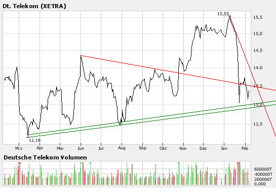 Comeback der Deutschen Telekom 146497