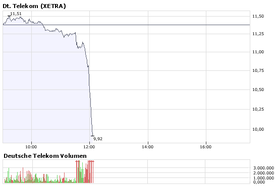 Heute Verkaufspanik 155336