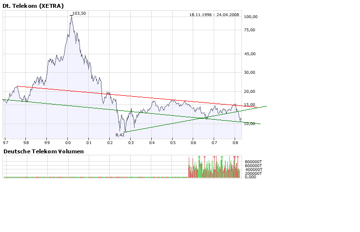 Comeback der Deutschen Telekom 160866