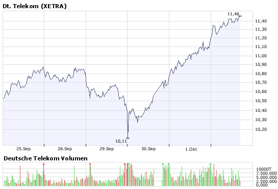 Comeback der Deutschen Telekom 190027