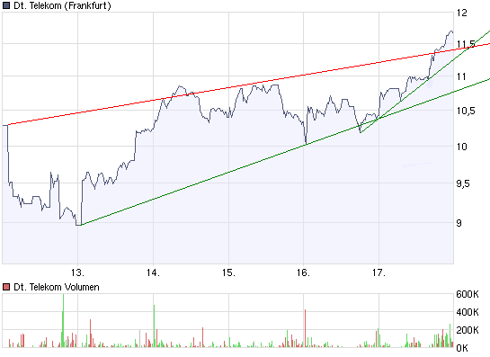 Comeback der Deutschen Telekom 193550