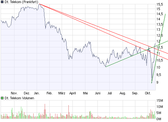 Comeback der Deutschen Telekom 194047