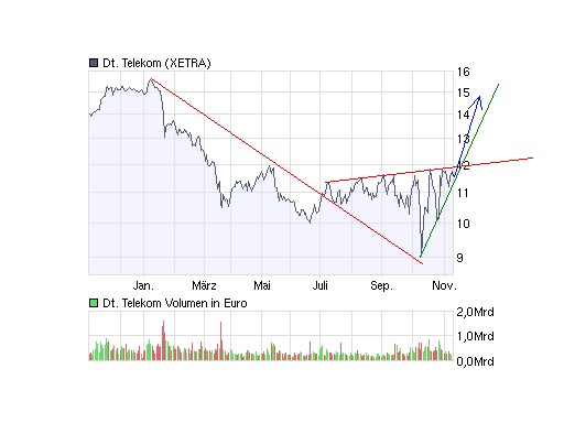 Comeback der Deutschen Telekom 198616