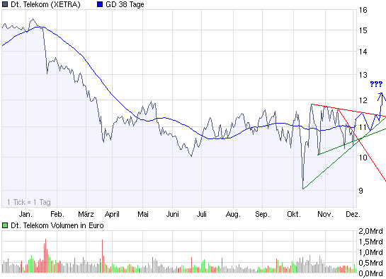 Comeback der Deutschen Telekom 203372