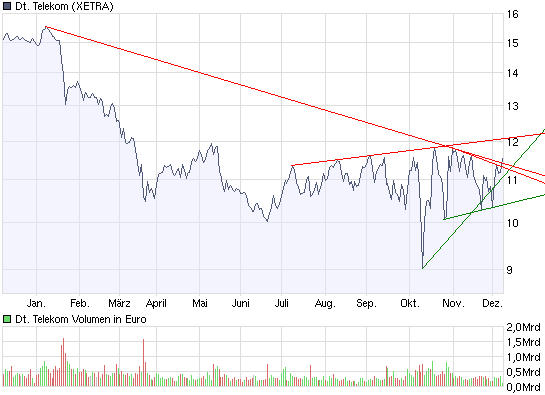 Comeback der Deutschen Telekom 204227